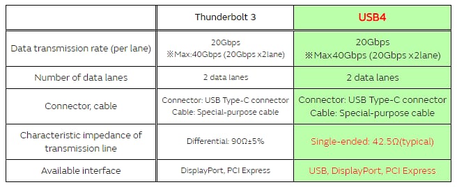 Murata USB 4噪声抑制